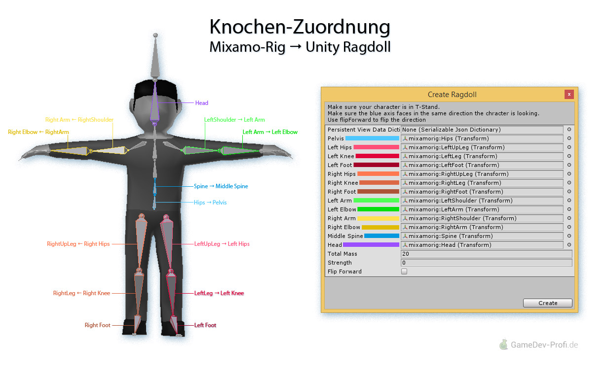 Beispiel für die Zuordnung der Knochen eines Mixamo-Modells zu den Feldern des Ragdoll-Assistenten, um eine physikalische Gliederpuppe in Unity herzustellen.