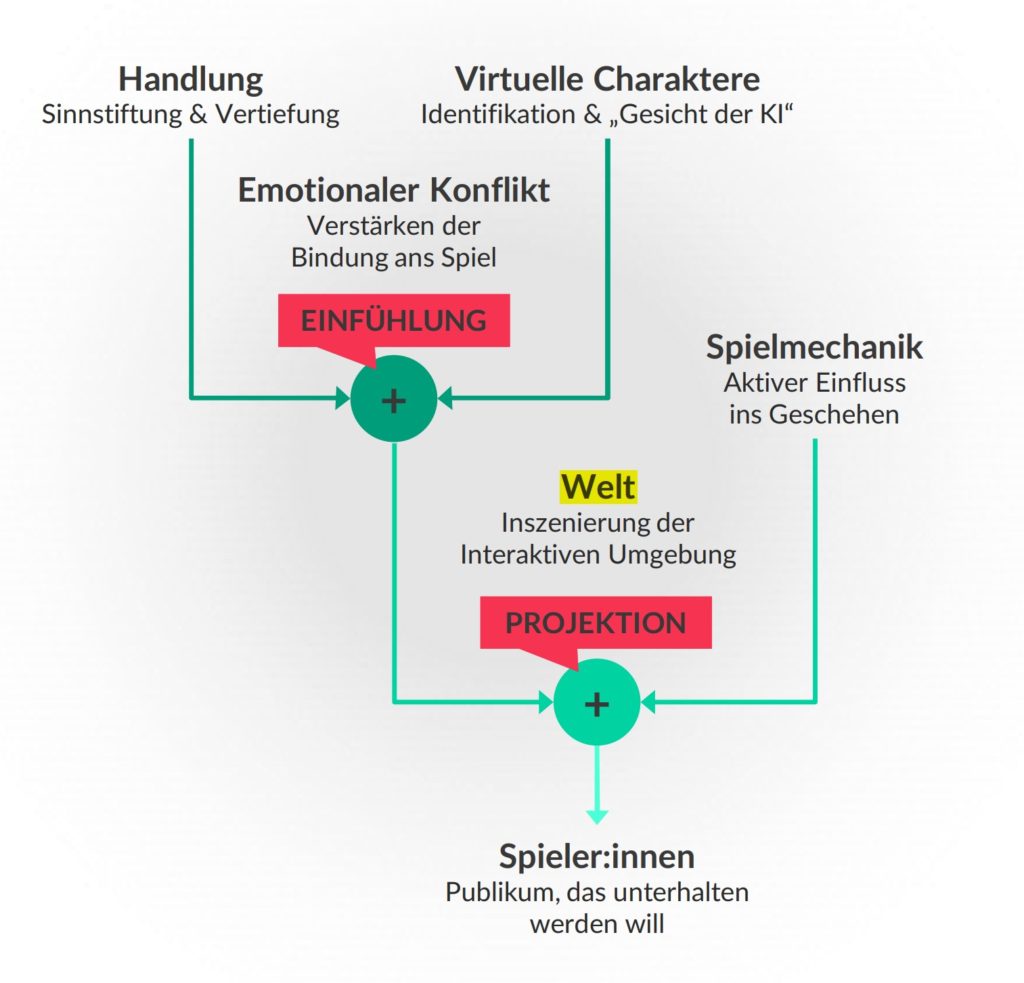 Inszenierung