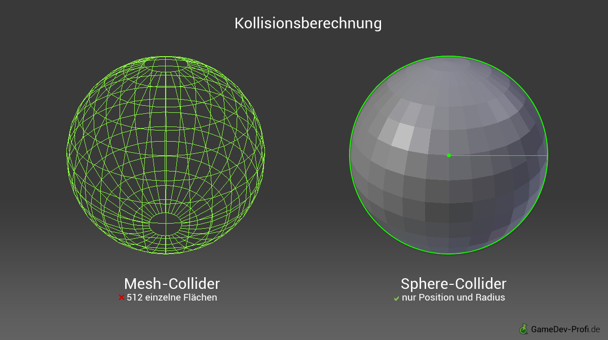 Parametrische Collider sind sehr viel schneller zu berechnen als Mesh-Collider.