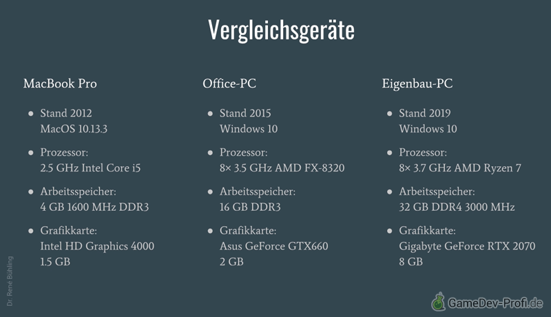 Übersicht der verschiedenen Test-Geräte.