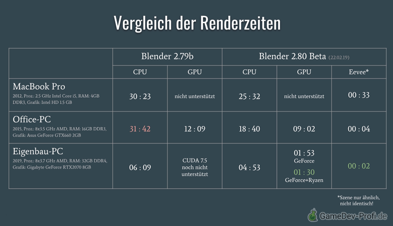 Ergebnistabelle der Renderzeiten.