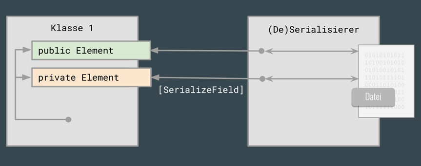 SerializeField umgeht die Sichtbarkeitseigenschaften.